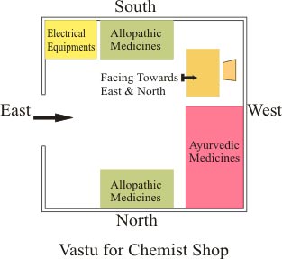 Vastu Shastra For Chemist Shop Vaastu For Chemist Shop Vastu